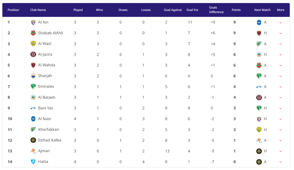 Posiciones de uae pro league